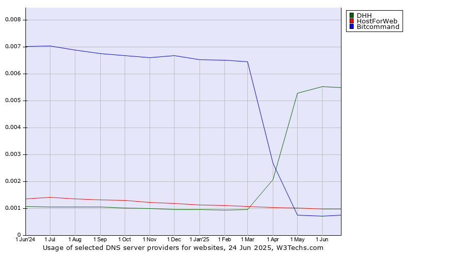 Historical trends in the usage of DHH vs. HostForWeb vs. Bitcommand