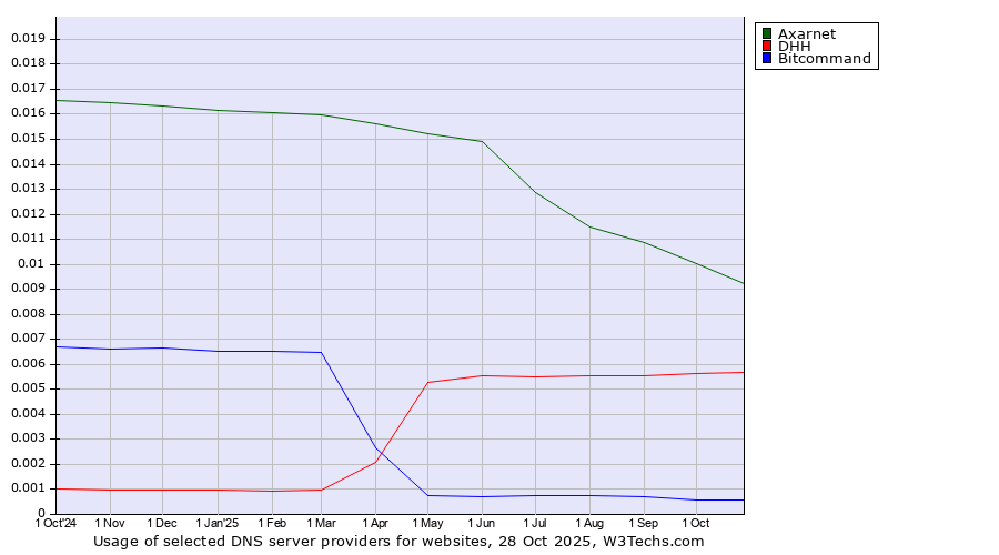 Historical trends in the usage of Axarnet vs. DHH vs. Bitcommand
