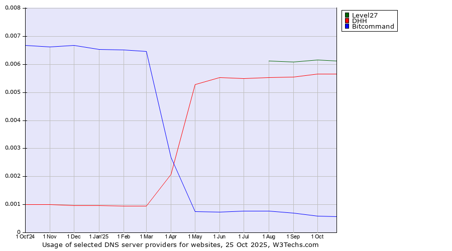Historical trends in the usage of Level27 vs. DHH vs. Bitcommand