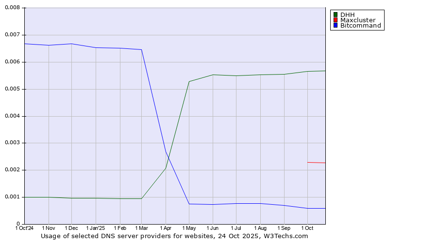 Historical trends in the usage of DHH vs. Maxcluster vs. Bitcommand