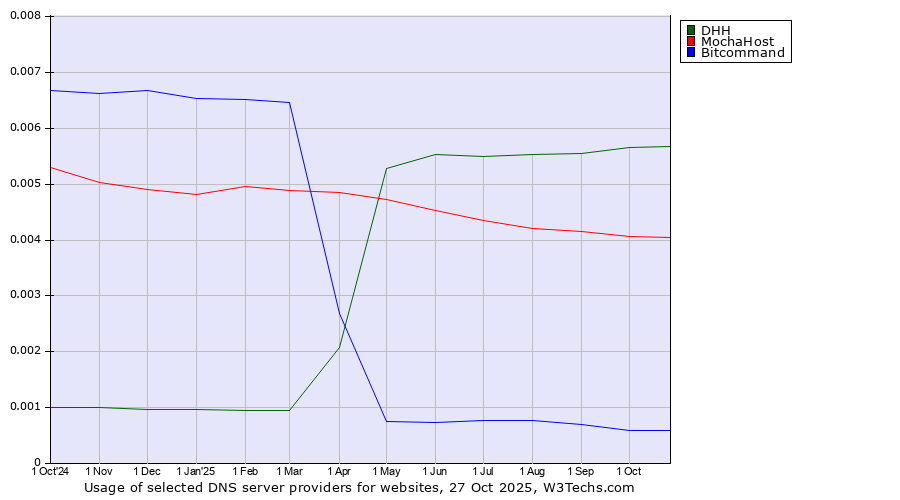 Historical trends in the usage of DHH vs. MochaHost vs. Bitcommand