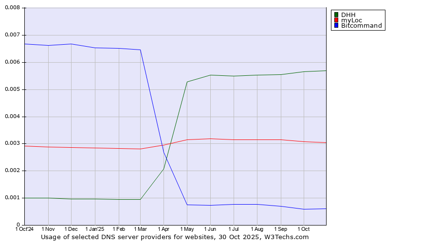 Historical trends in the usage of DHH vs. myLoc vs. Bitcommand