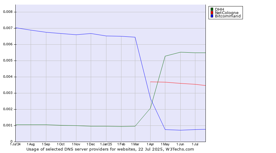 Historical trends in the usage of DHH vs. NetCologne vs. Bitcommand