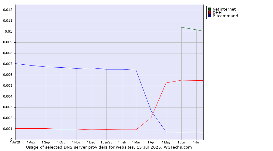 Historical trends in the usage of Netinternet vs. DHH vs. Bitcommand