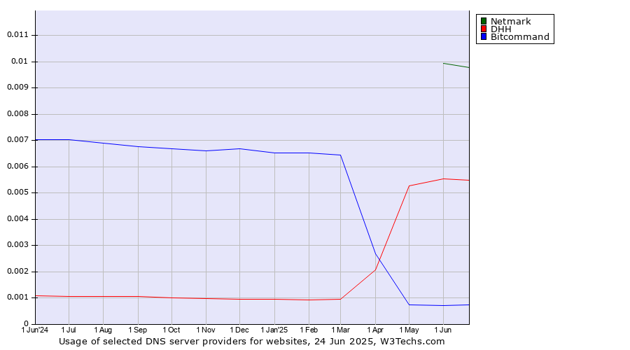 Historical trends in the usage of Netmark vs. DHH vs. Bitcommand