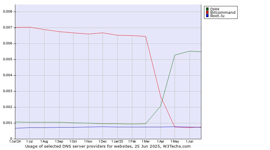 Historical trends in the usage of DHH vs. Bitcommand vs. Root.lu
