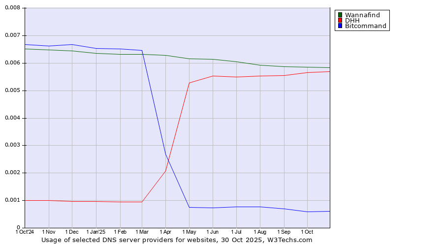Historical trends in the usage of Wannafind vs. DHH vs. Bitcommand