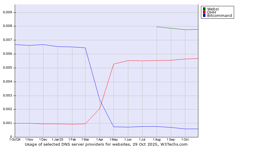 Historical trends in the usage of Webzi vs. DHH vs. Bitcommand