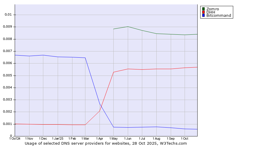 Historical trends in the usage of Zomro vs. DHH vs. Bitcommand