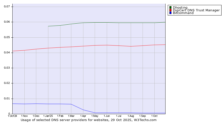 Historical trends in the usage of Dhosting vs. DigiCert DNS Trust Manager vs. Bitcommand