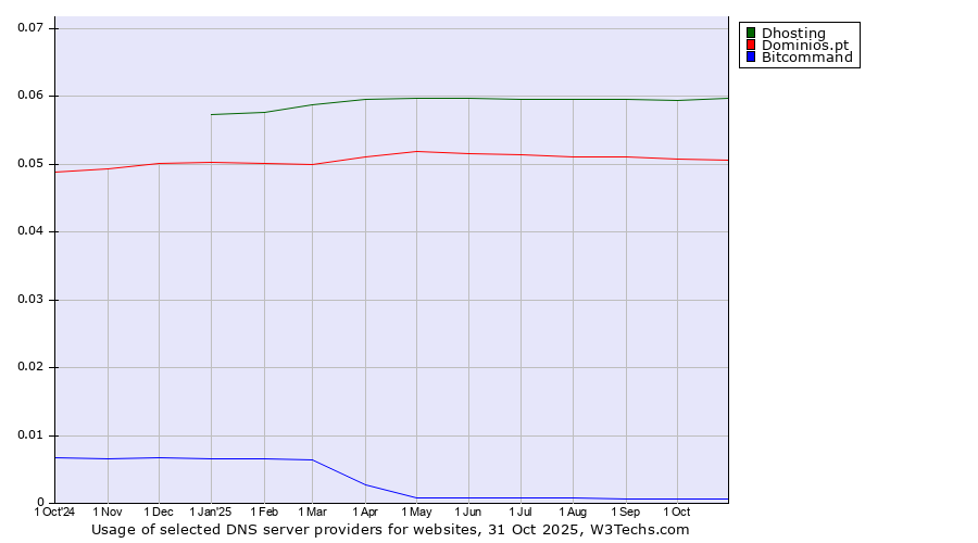 Historical trends in the usage of Dhosting vs. Dominios.pt vs. Bitcommand