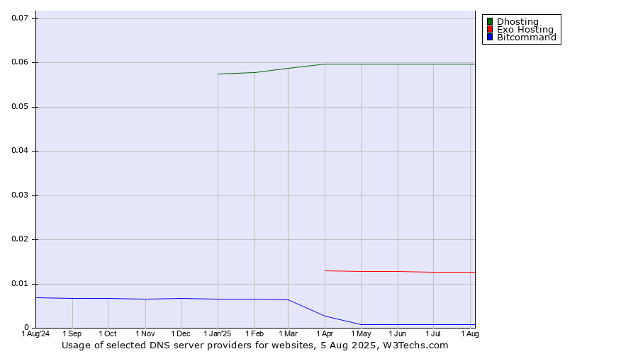Historical trends in the usage of Dhosting vs. Exo Hosting vs. Bitcommand