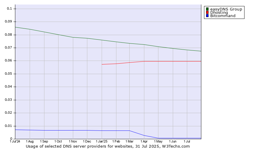 Historical trends in the usage of easyDNS Group vs. Dhosting vs. Bitcommand