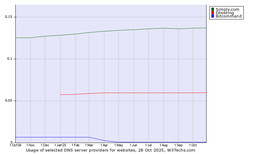 Historical trends in the usage of Simply.com vs. Dhosting vs. Bitcommand