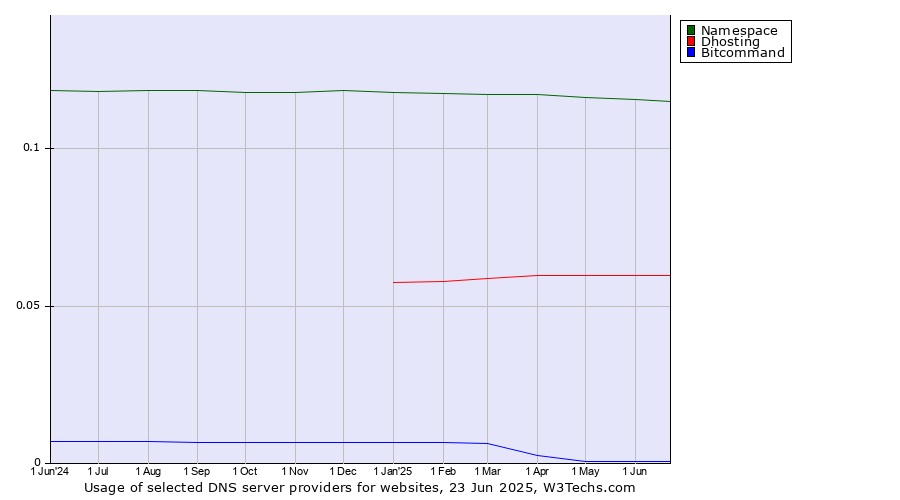 Historical trends in the usage of Namespace vs. Dhosting vs. Bitcommand