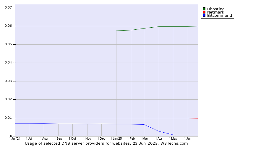 Historical trends in the usage of Dhosting vs. Netmark vs. Bitcommand