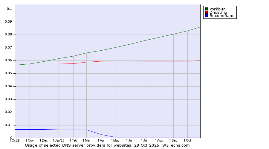 Historical trends in the usage of Porkbun vs. Dhosting vs. Bitcommand