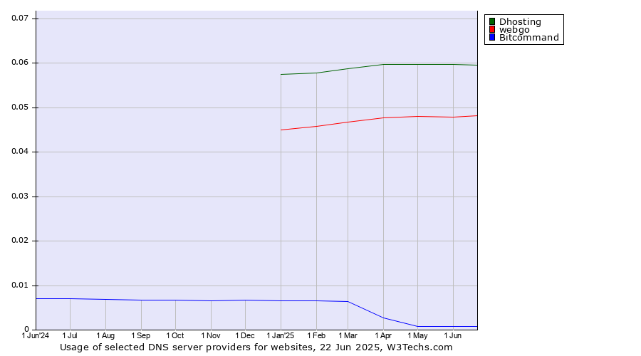 Historical trends in the usage of Dhosting vs. webgo vs. Bitcommand