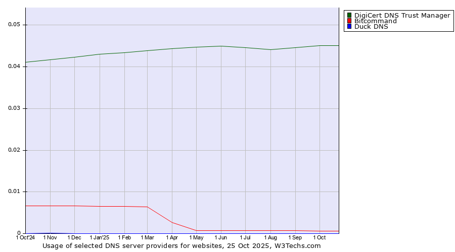 Historical trends in the usage of DigiCert DNS Trust Manager vs. Bitcommand vs. Duck DNS