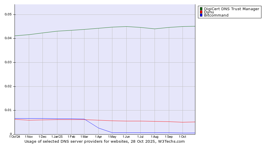 Historical trends in the usage of DigiCert DNS Trust Manager vs. Dynu vs. Bitcommand