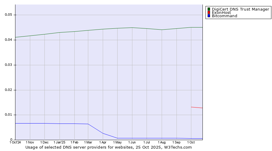 Historical trends in the usage of DigiCert DNS Trust Manager vs. ExonHost vs. Bitcommand