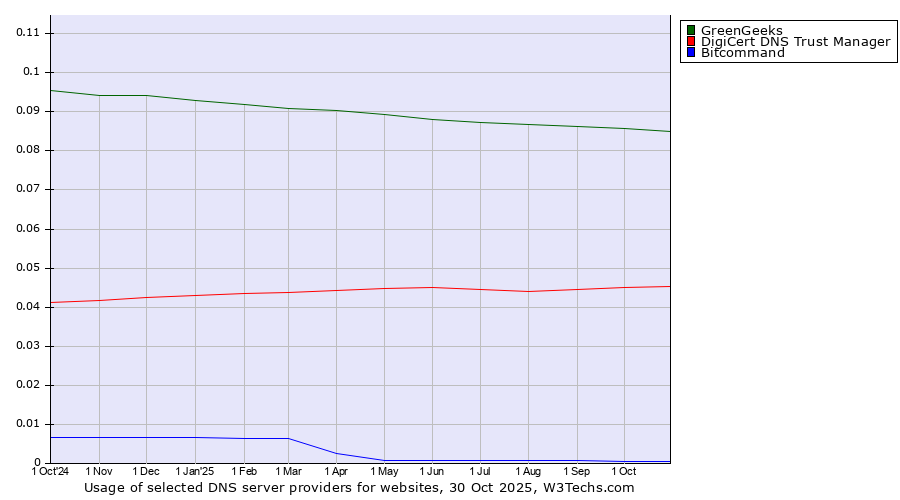 Historical trends in the usage of GreenGeeks vs. DigiCert DNS Trust Manager vs. Bitcommand