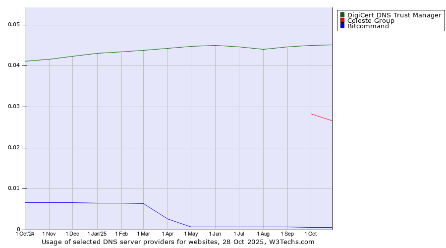 Historical trends in the usage of DigiCert DNS Trust Manager vs. Celeste Group vs. Bitcommand