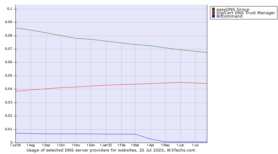 Historical trends in the usage of easyDNS Group vs. DigiCert DNS Trust Manager vs. Bitcommand