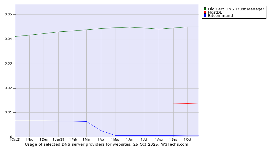 Historical trends in the usage of DigiCert DNS Trust Manager vs. HostDL vs. Bitcommand