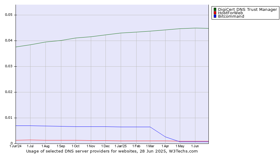 Historical trends in the usage of DigiCert DNS Trust Manager vs. HostForWeb vs. Bitcommand