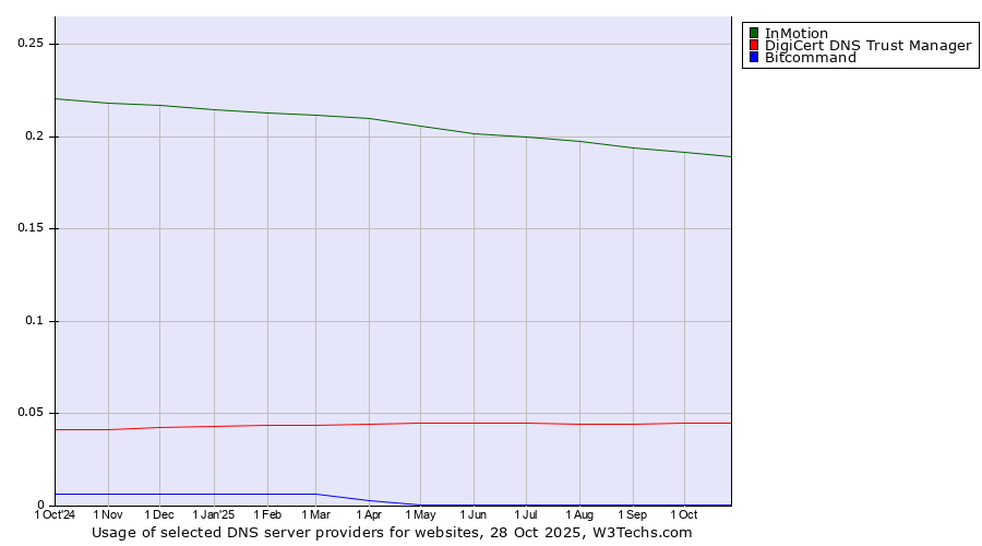 Historical trends in the usage of InMotion vs. DigiCert DNS Trust Manager vs. Bitcommand