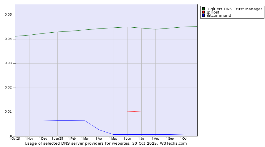 Historical trends in the usage of DigiCert DNS Trust Manager vs. IpHost vs. Bitcommand