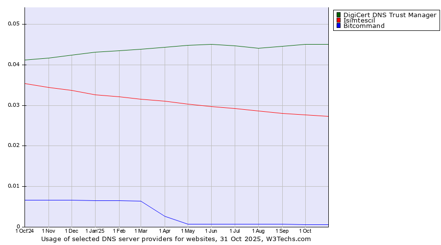 Historical trends in the usage of DigiCert DNS Trust Manager vs. Isimtescil vs. Bitcommand