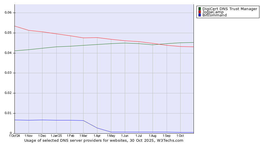 Historical trends in the usage of DigiCert DNS Trust Manager vs. JogjaCamp vs. Bitcommand