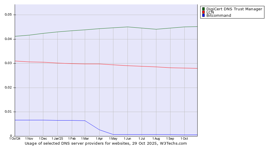 Historical trends in the usage of DigiCert DNS Trust Manager vs. LCN vs. Bitcommand