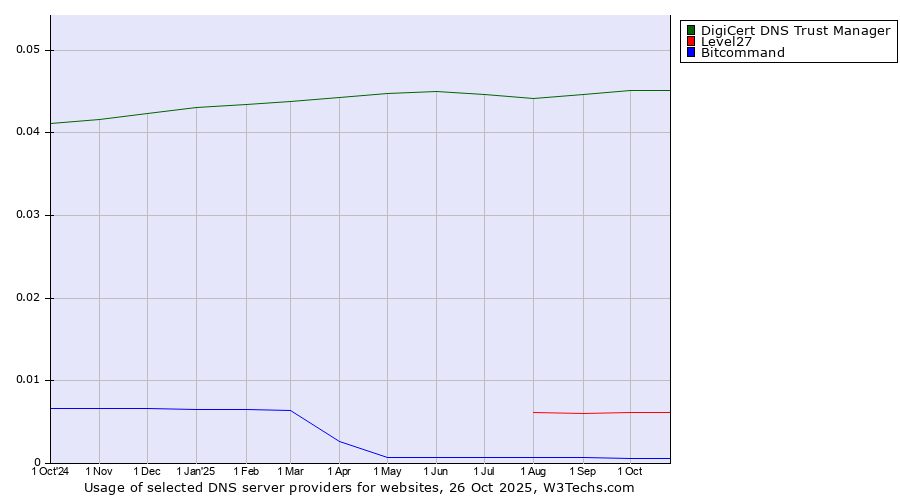 Historical trends in the usage of DigiCert DNS Trust Manager vs. Level27 vs. Bitcommand