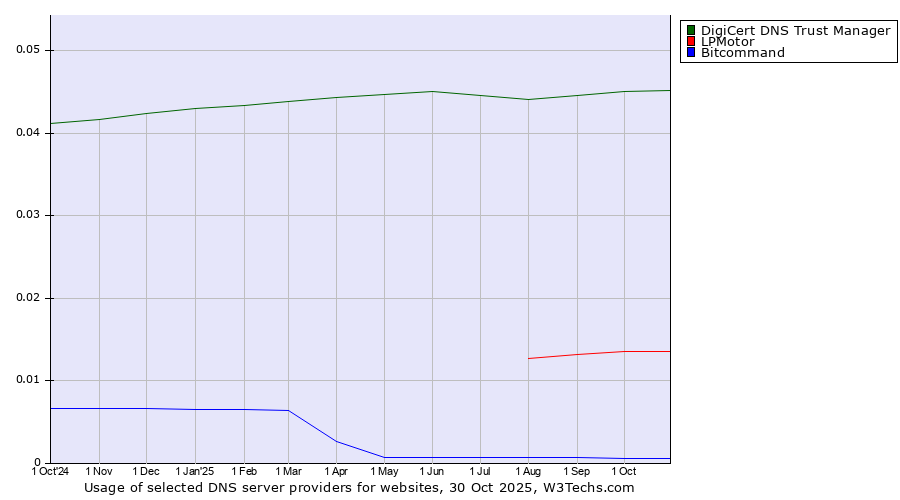 Historical trends in the usage of DigiCert DNS Trust Manager vs. LPMotor vs. Bitcommand