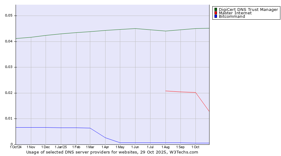 Historical trends in the usage of DigiCert DNS Trust Manager vs. Master Internet vs. Bitcommand