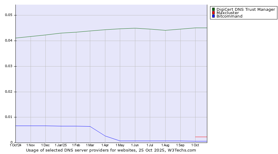 Historical trends in the usage of DigiCert DNS Trust Manager vs. Maxcluster vs. Bitcommand