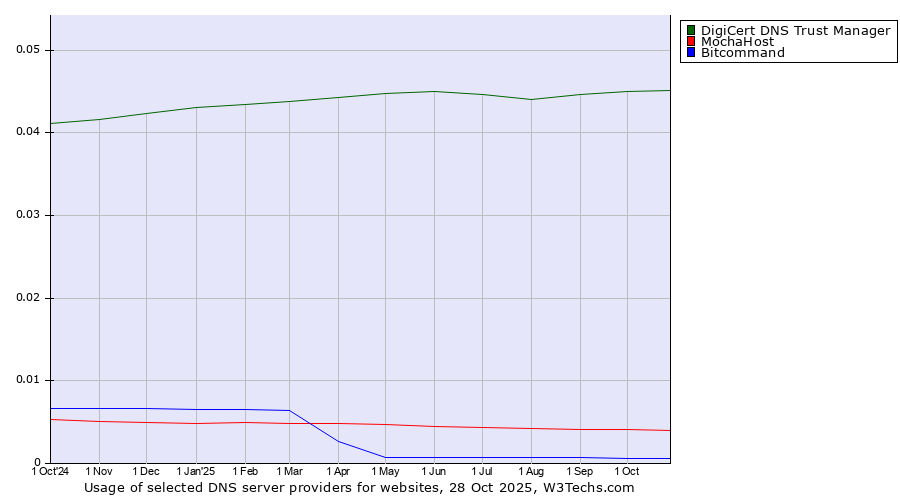 Historical trends in the usage of DigiCert DNS Trust Manager vs. MochaHost vs. Bitcommand