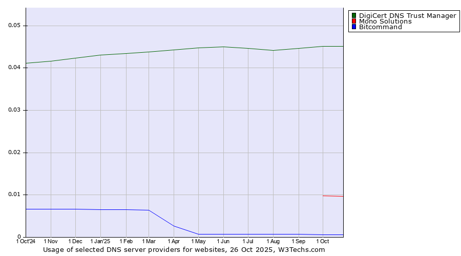 Historical trends in the usage of DigiCert DNS Trust Manager vs. Mono Solutions vs. Bitcommand