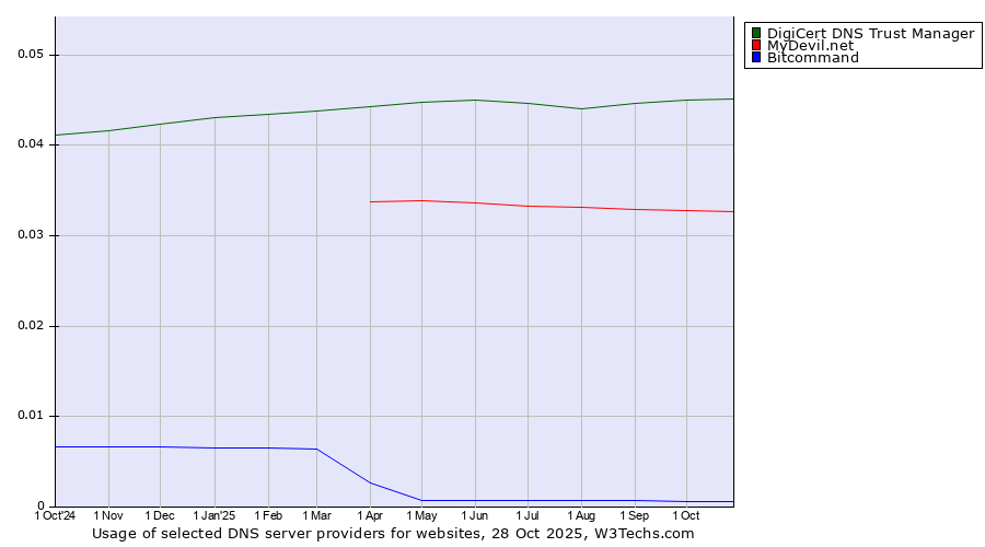 Historical trends in the usage of DigiCert DNS Trust Manager vs. MyDevil.net vs. Bitcommand