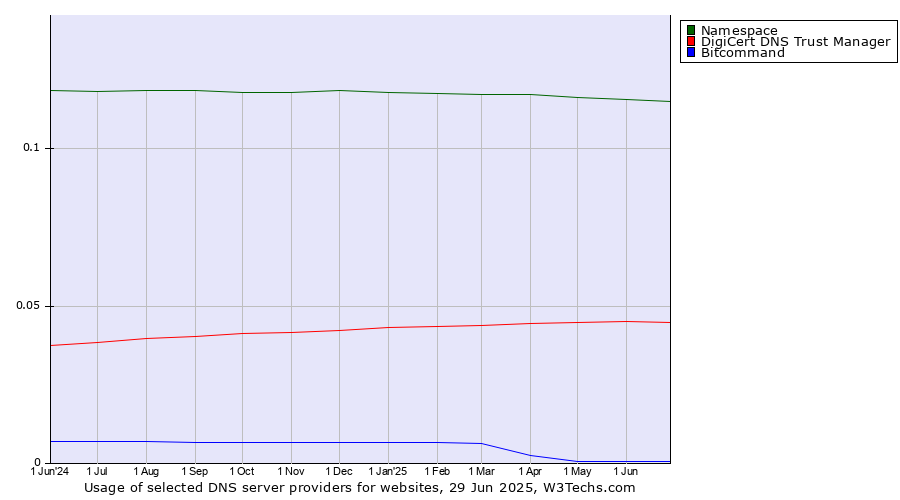 Historical trends in the usage of Namespace vs. DigiCert DNS Trust Manager vs. Bitcommand