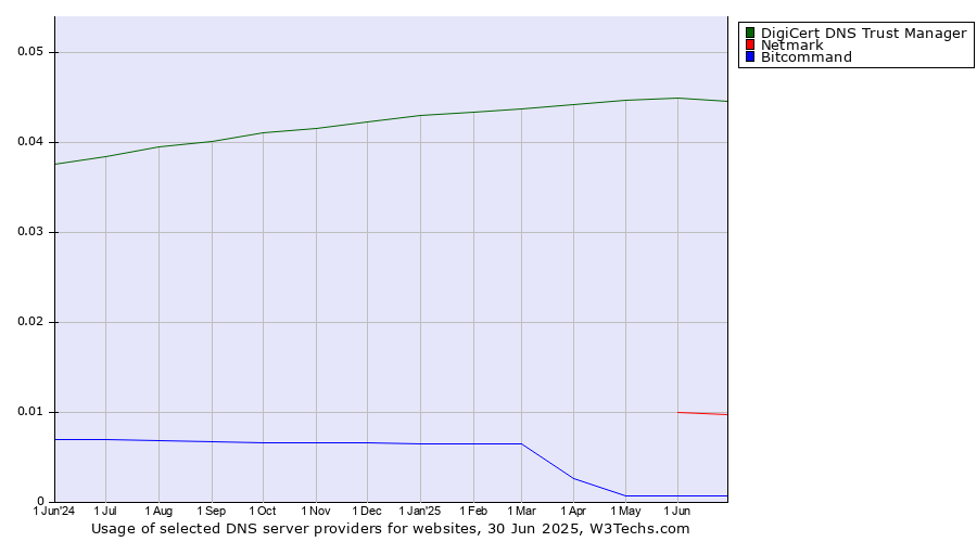 Historical trends in the usage of DigiCert DNS Trust Manager vs. Netmark vs. Bitcommand
