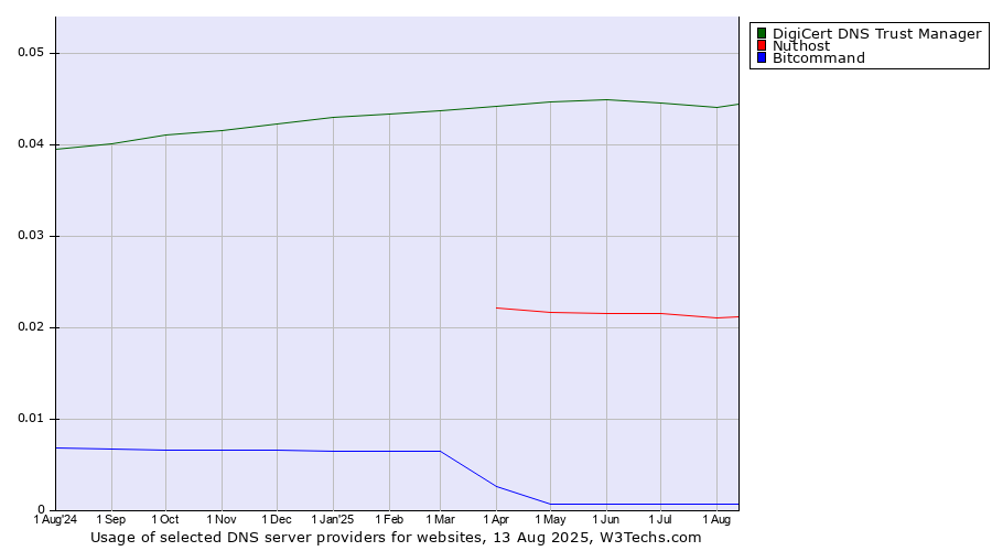 Historical trends in the usage of DigiCert DNS Trust Manager vs. Nuthost vs. Bitcommand