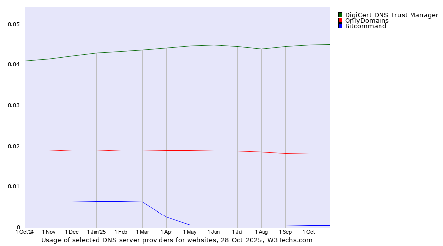 Historical trends in the usage of DigiCert DNS Trust Manager vs. OnlyDomains vs. Bitcommand