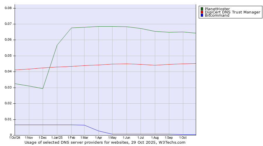 Historical trends in the usage of PlanetHoster vs. DigiCert DNS Trust Manager vs. Bitcommand