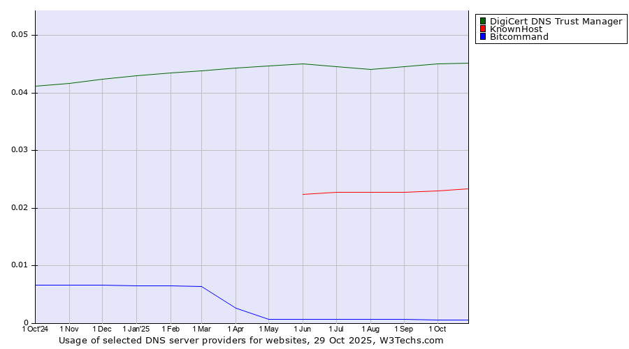 Historical trends in the usage of DigiCert DNS Trust Manager vs. KnownHost vs. Bitcommand