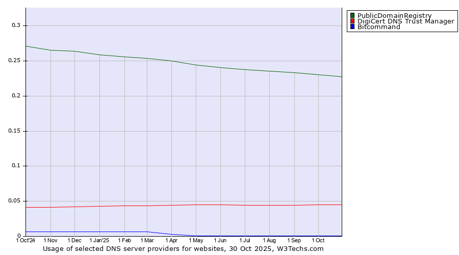 Historical trends in the usage of PublicDomainRegistry vs. DigiCert DNS Trust Manager vs. Bitcommand