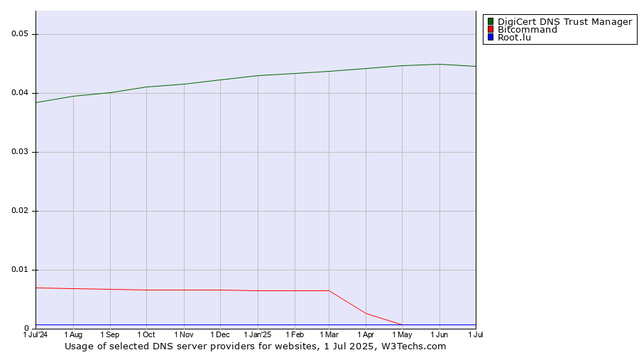Historical trends in the usage of DigiCert DNS Trust Manager vs. Bitcommand vs. Root.lu
